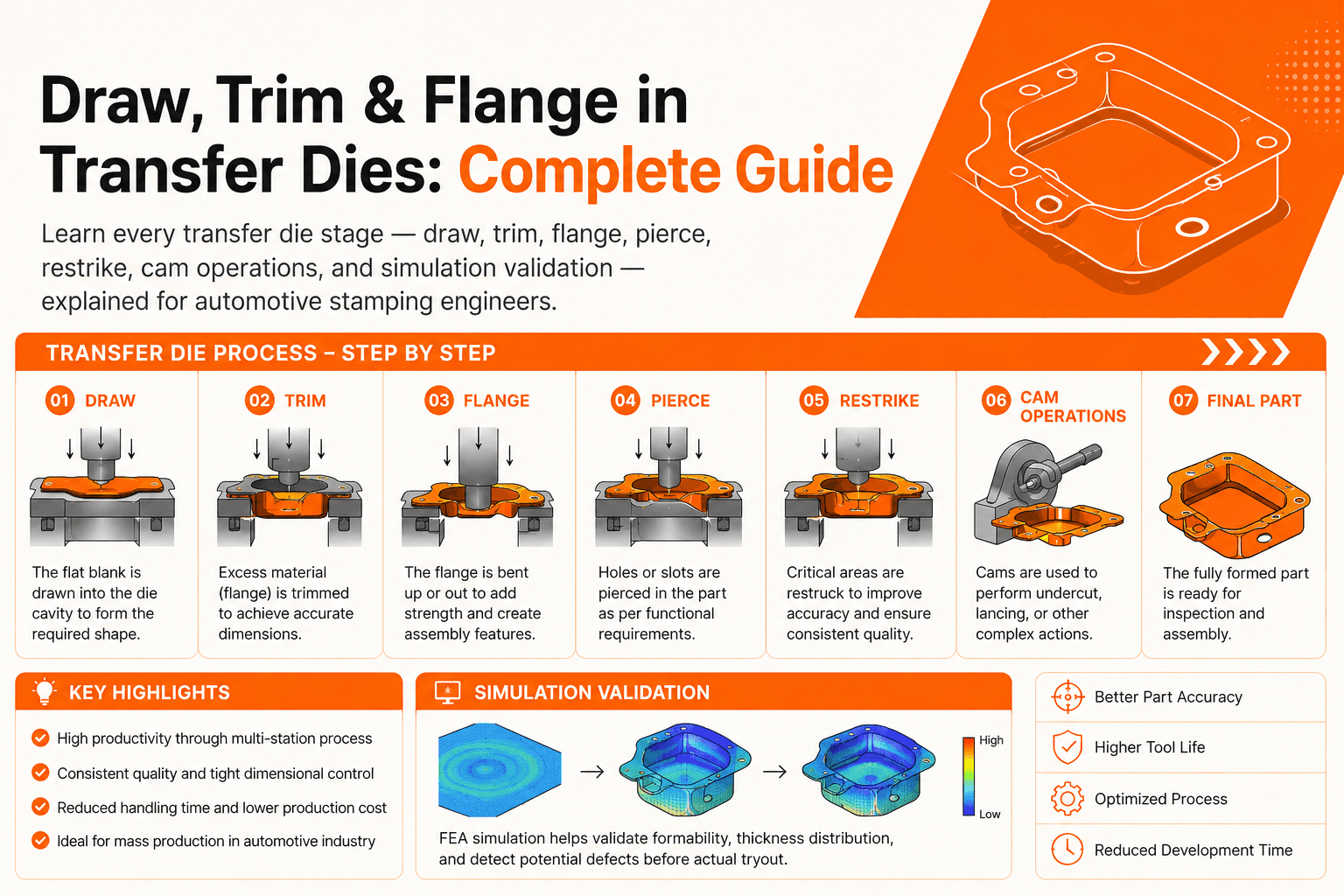 Draw, Trim & Flange: Complete Guide to Transfer Die Stages