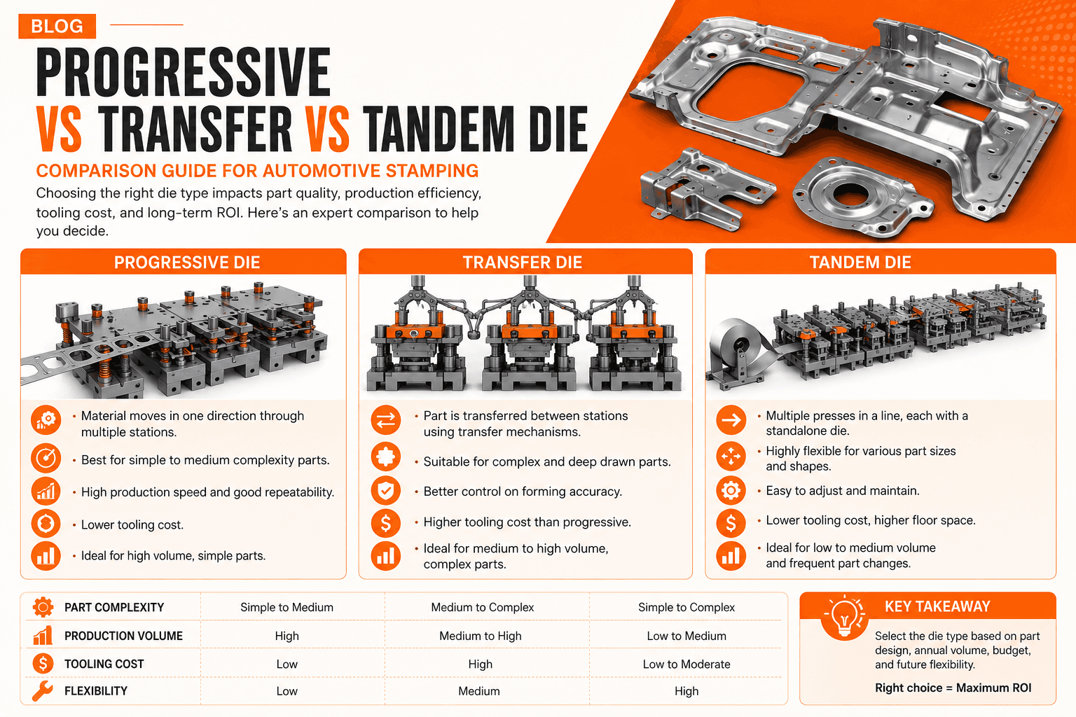 Progressive vs Transfer vs Tandem Die: Which Should You Choose?