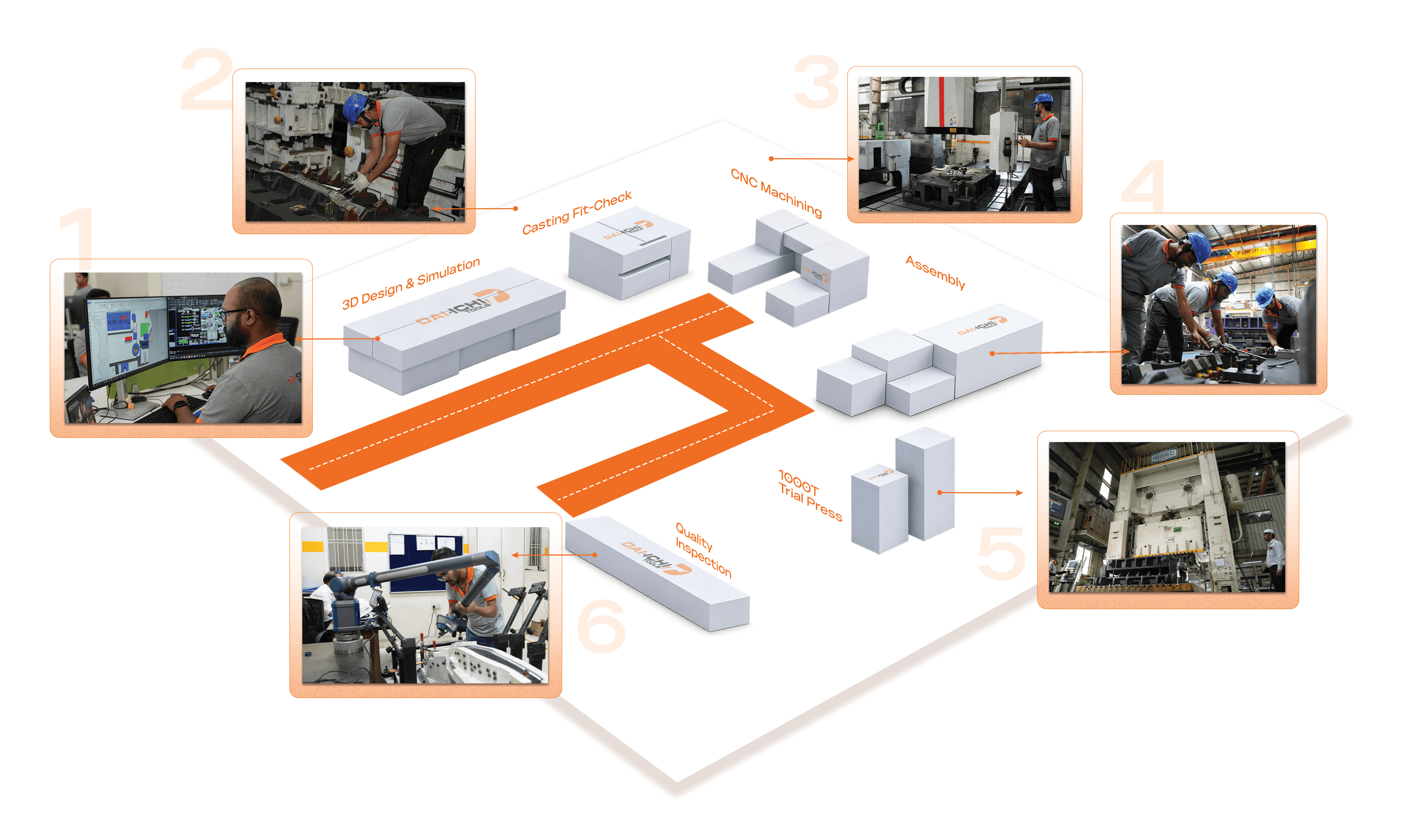 Manufacturing process diagram